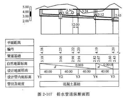 老司机带你了解市政管道工程图